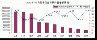 工信部 2012年1 5月中国软件业务收入8608亿元 增27